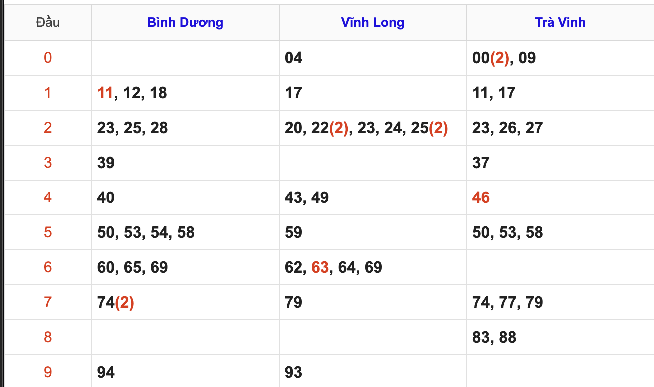 Thống Kê Soi Cầu XSMN 30/1/2026