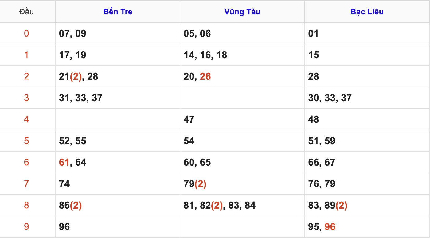 Thống Kê Soi Cầu XSMN 6/1/2026