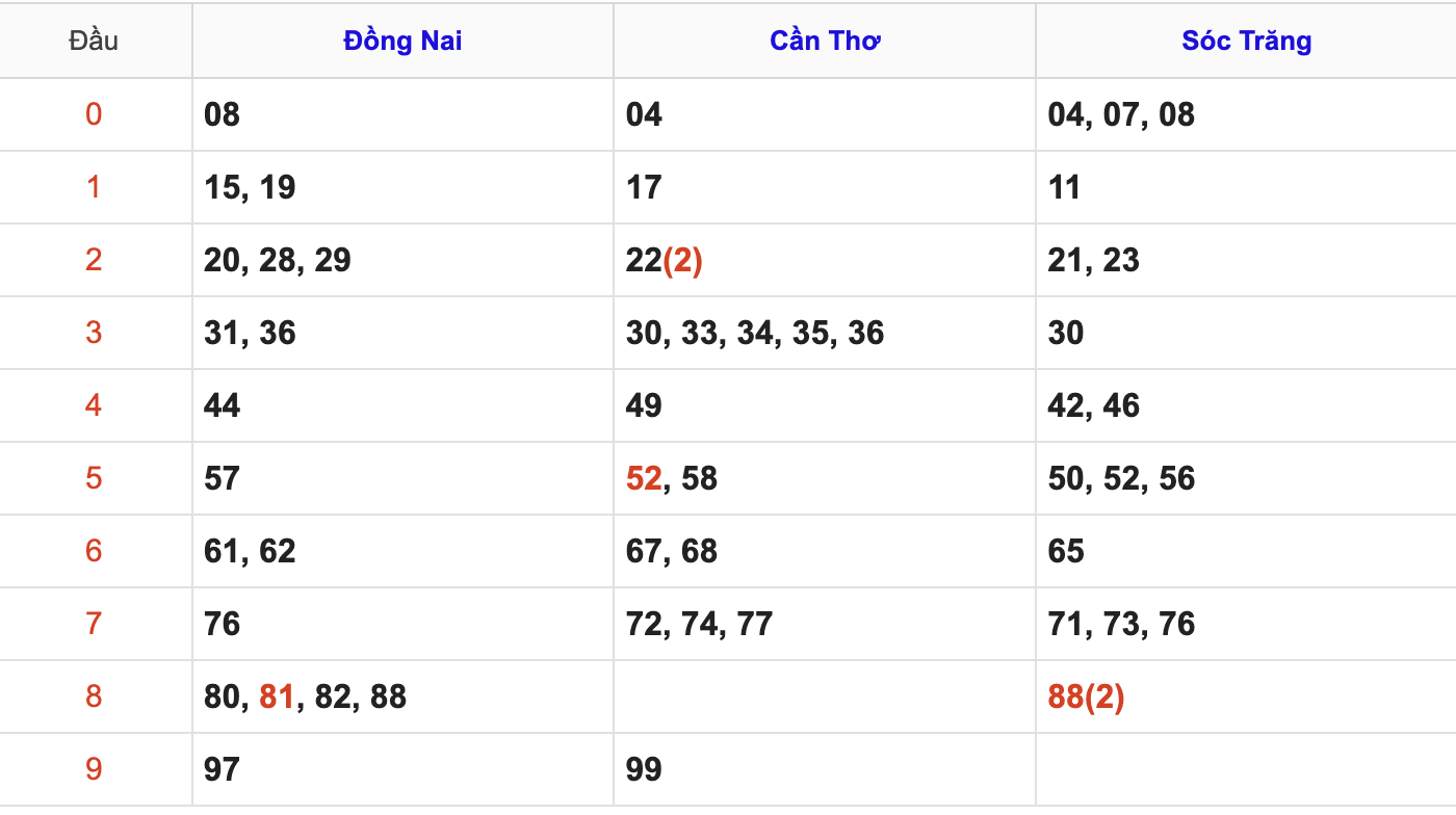 Thống Kê Soi Cầu XSMN 7/1/2026