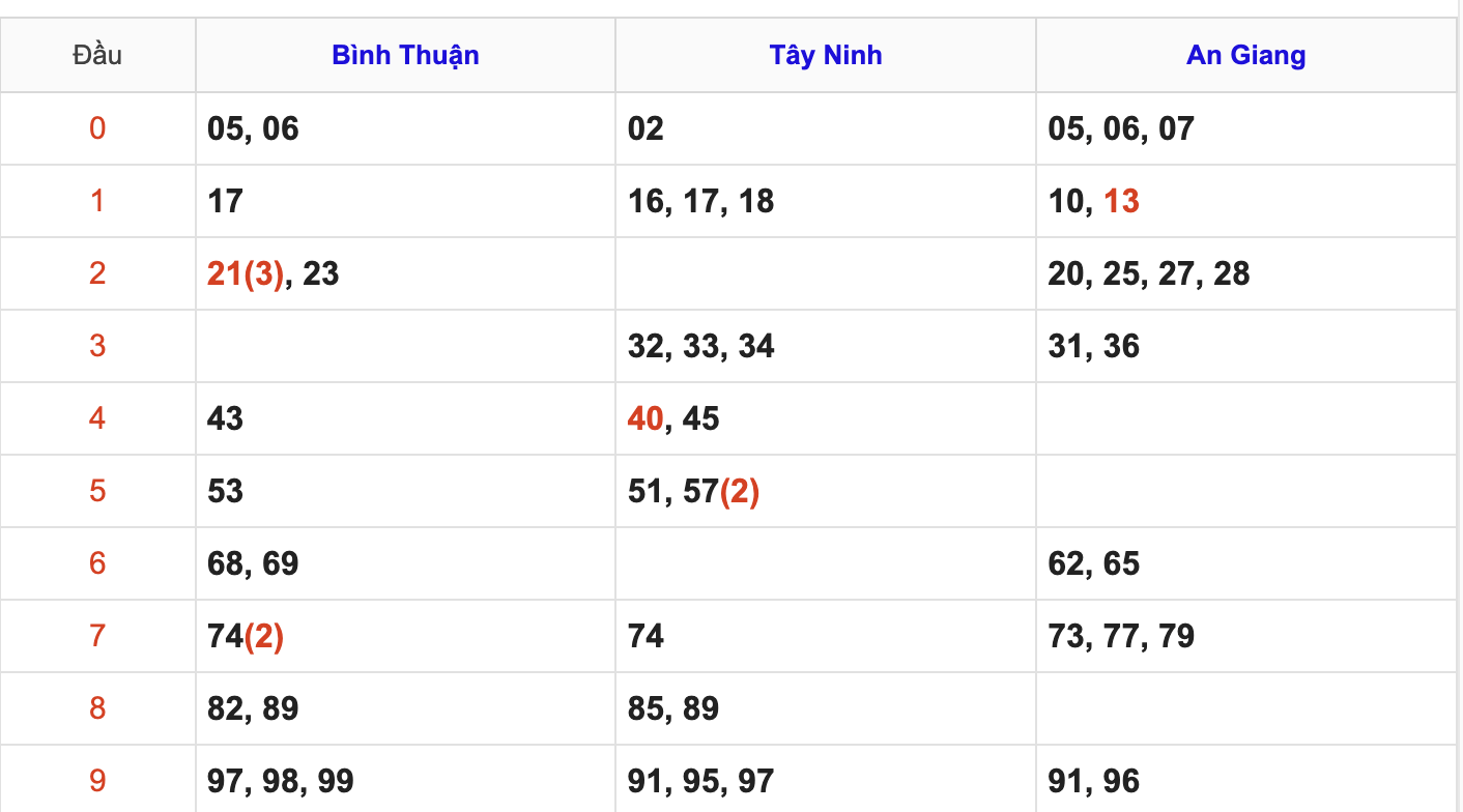 Thống Kê Soi Cầu XSMN 8/1/2026