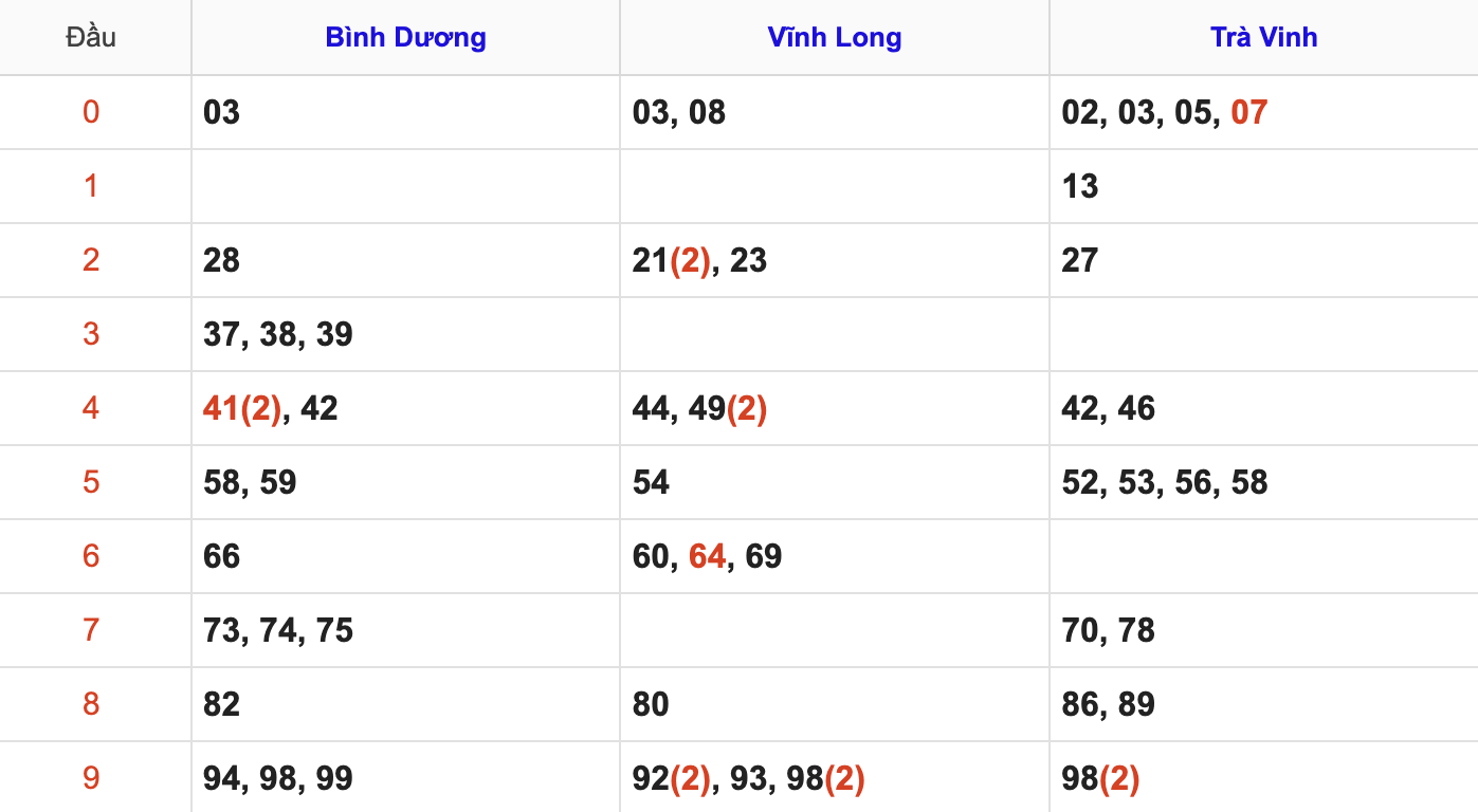 Thống Kê Soi Cầu XSMN 9/1/2026