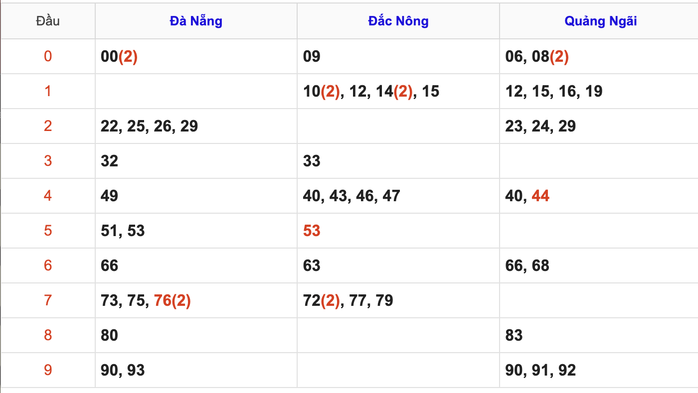 Thống Kê Soi Cầu XSMT 10/1/2026