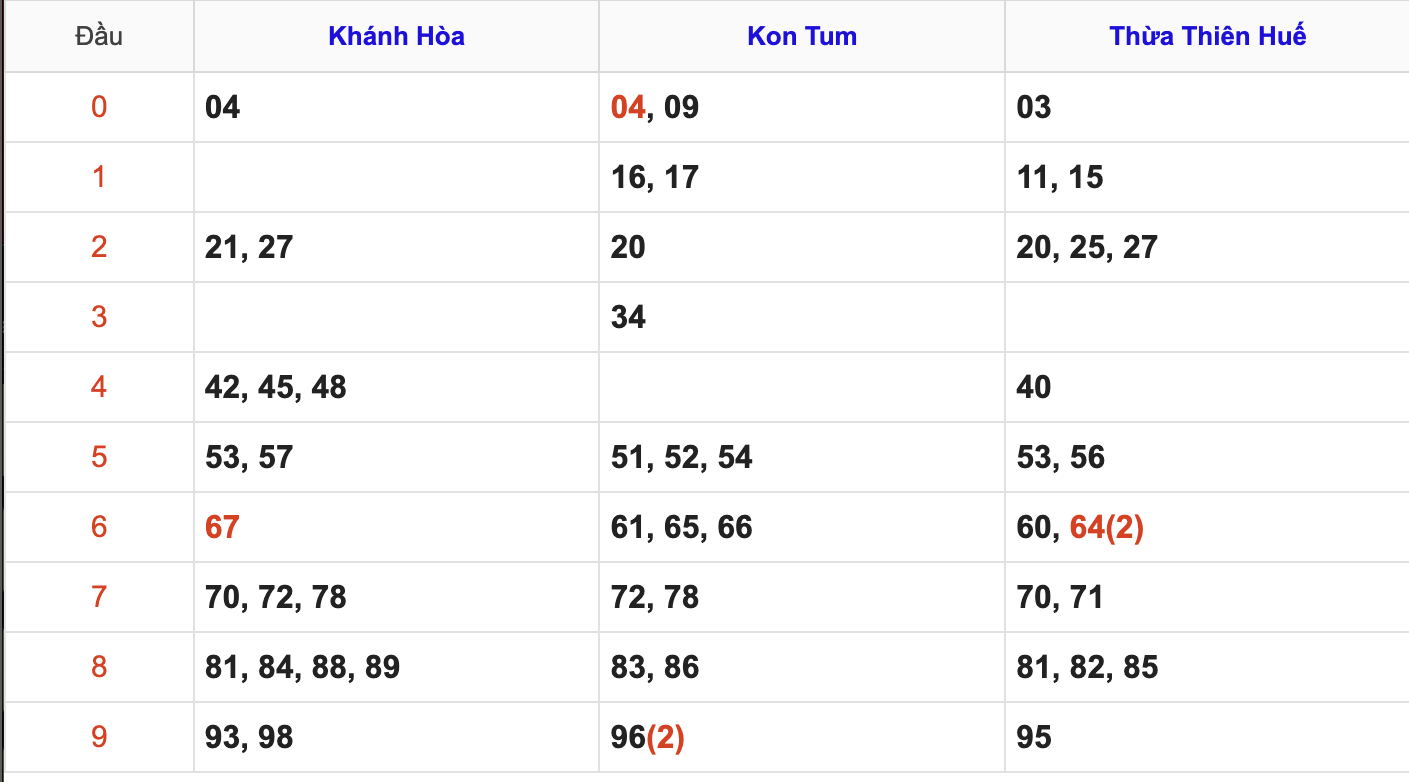 Thống Kê Soi Cầu XSMT 11/1/2026