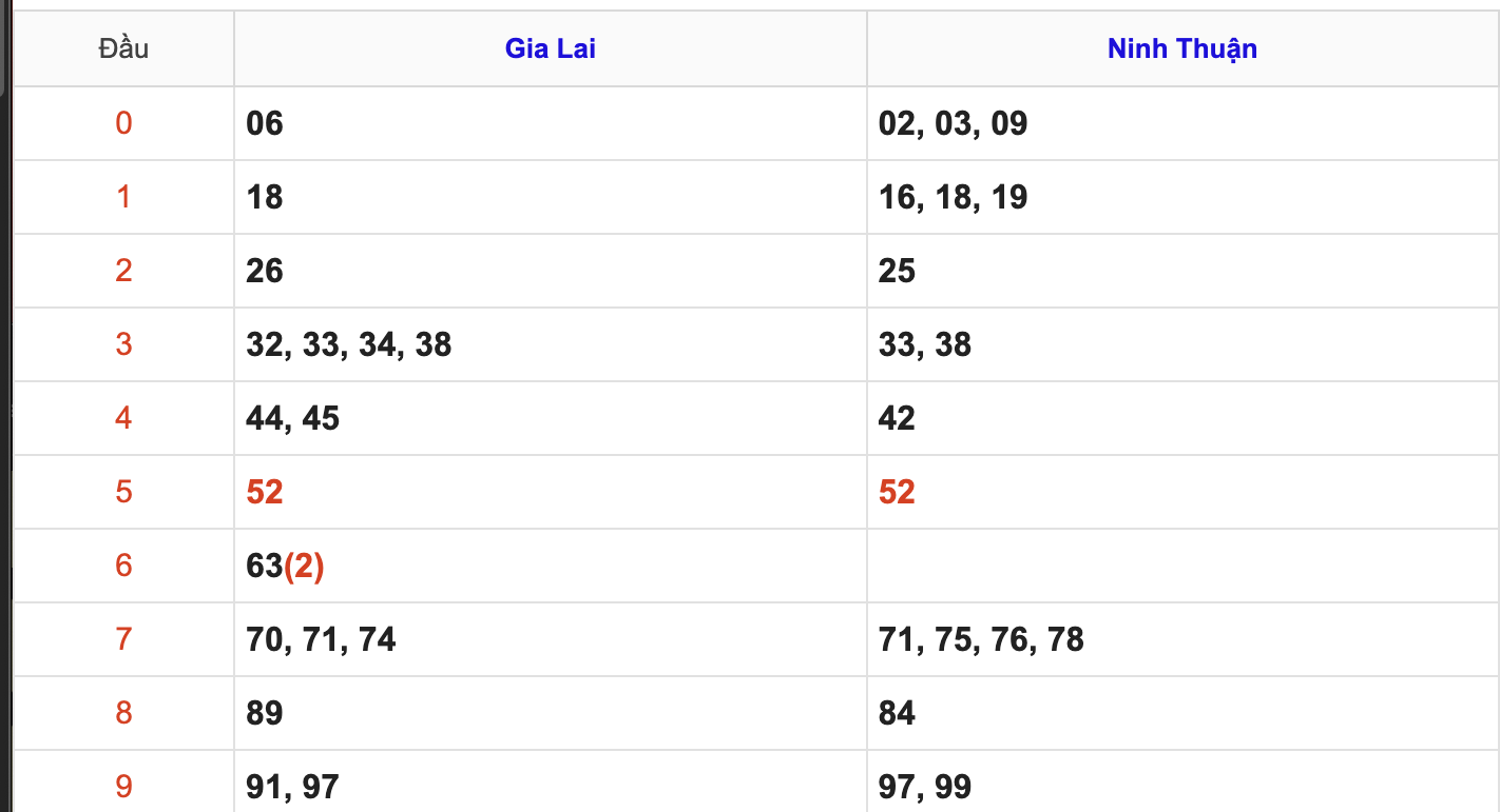 Thống Kê Soi Cầu XSMT 16/1/2026