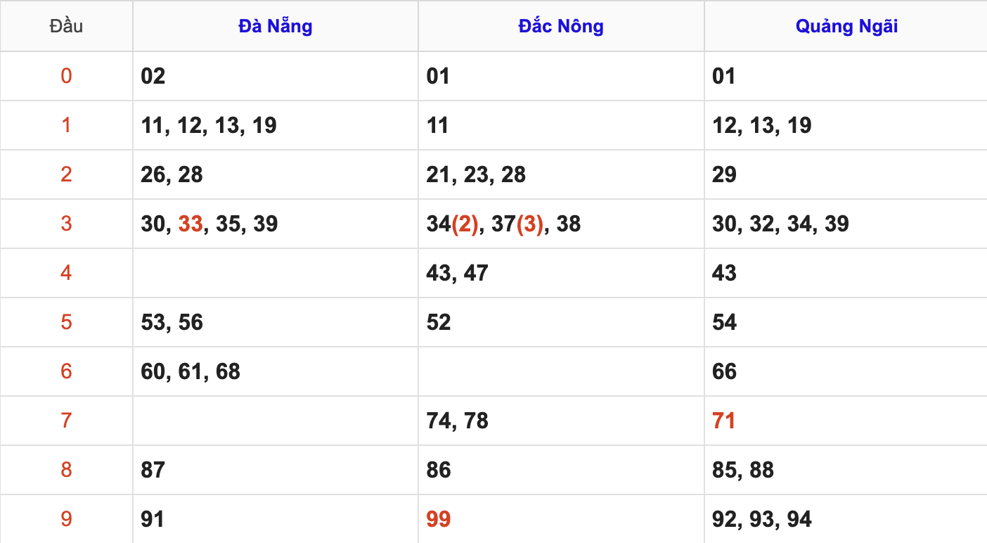Thống Kê Soi Cầu XSMT 17/1/2026