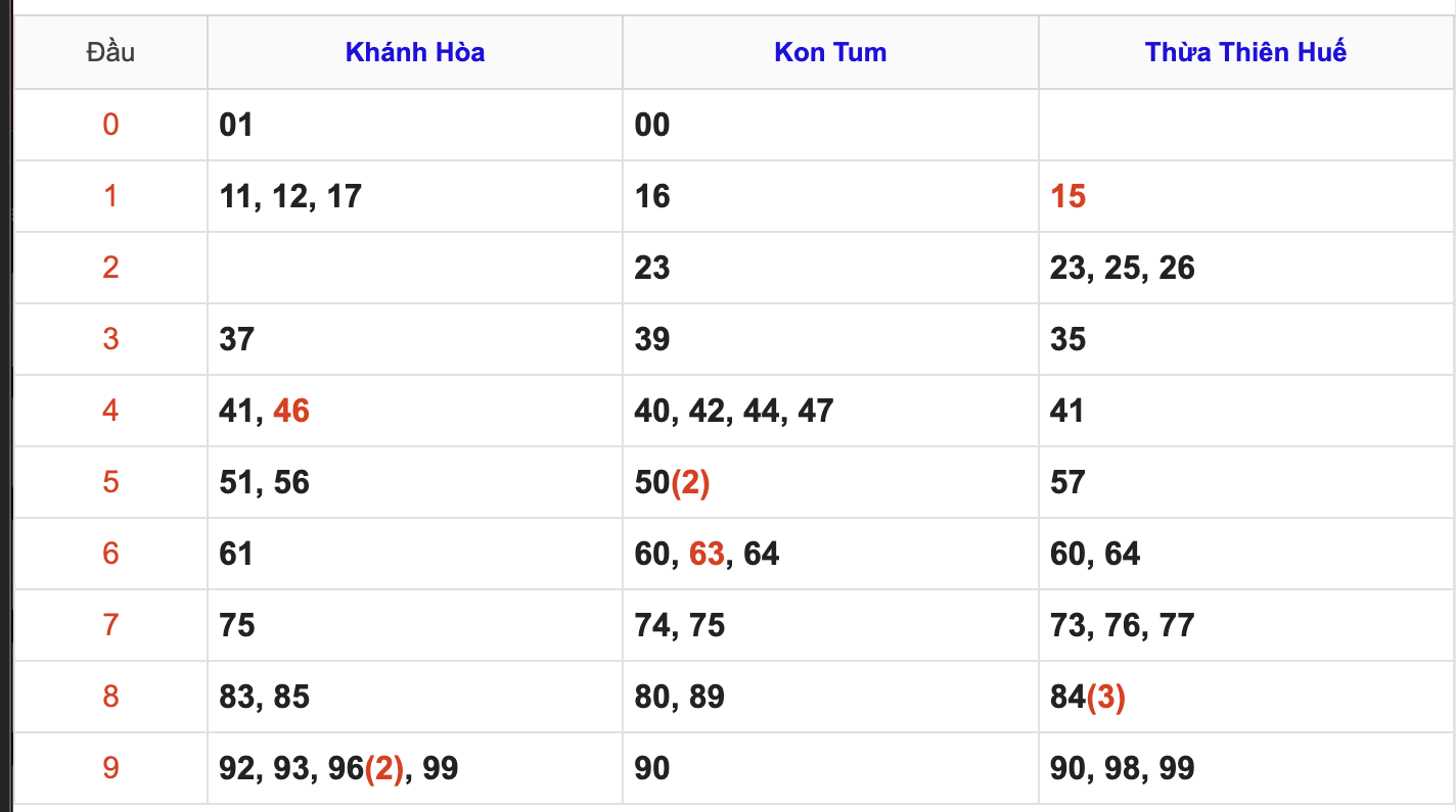 Thống Kê Soi Cầu XSMT 18/1/2026