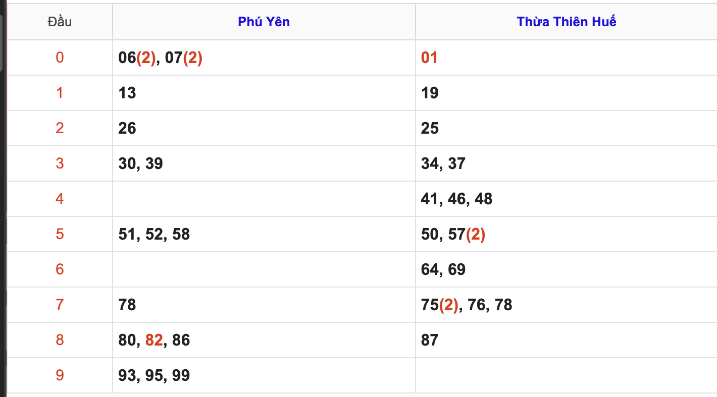 Thống Kê Soi Cầu XSMT 19/1/2026