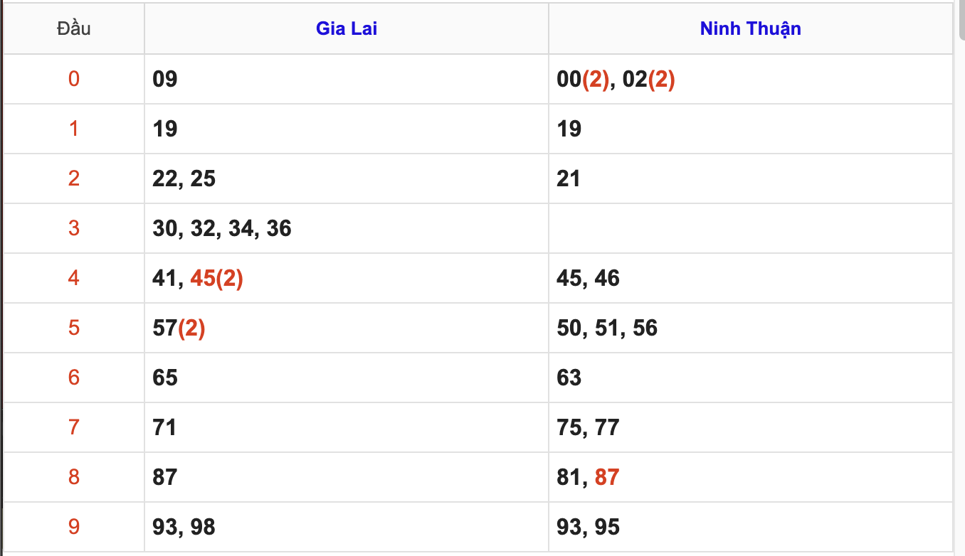 Thống Kê Soi Cầu XSMT 23/1/2026
