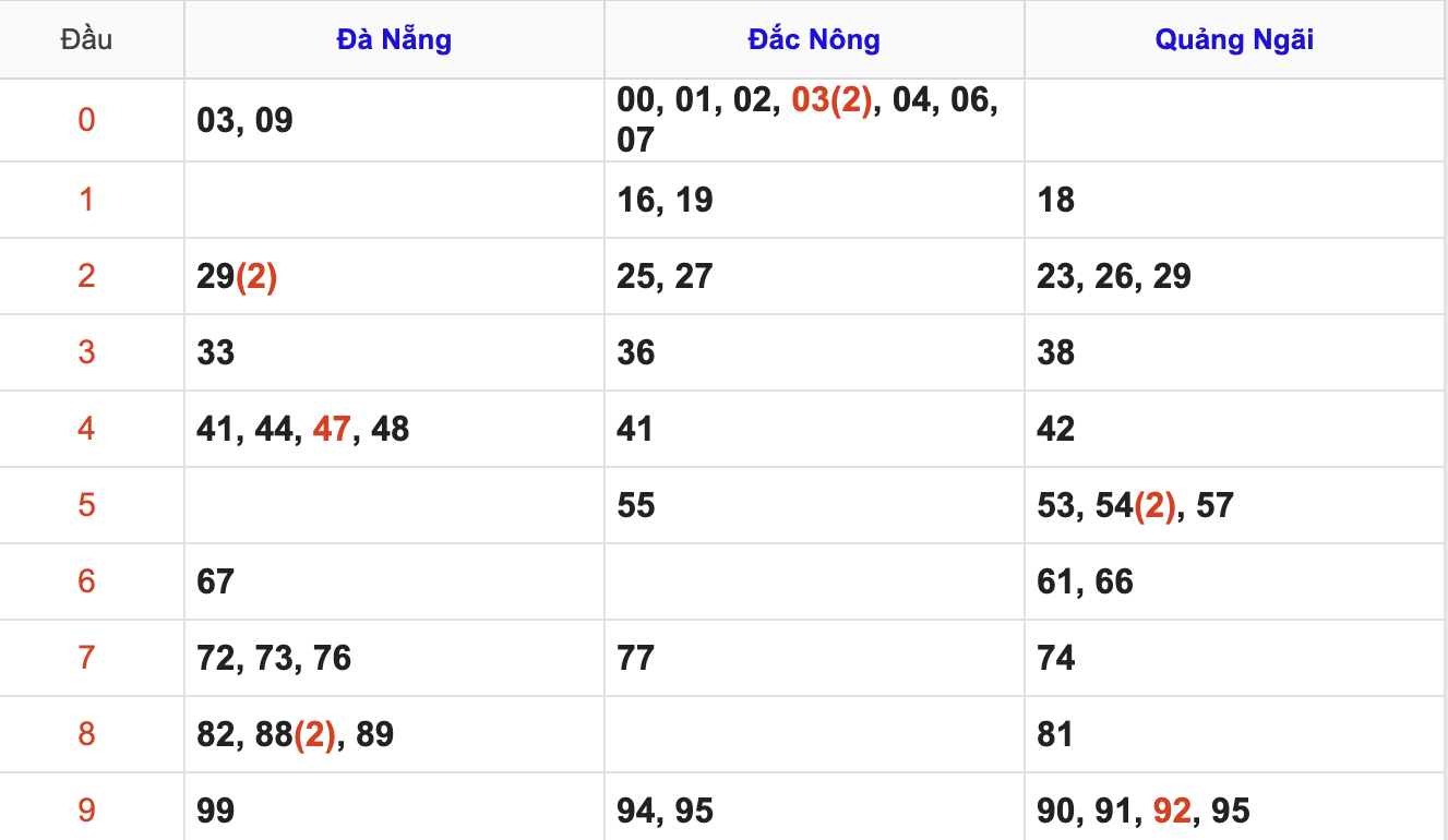 Thống Kê Soi Cầu XSMT 24/1/2026