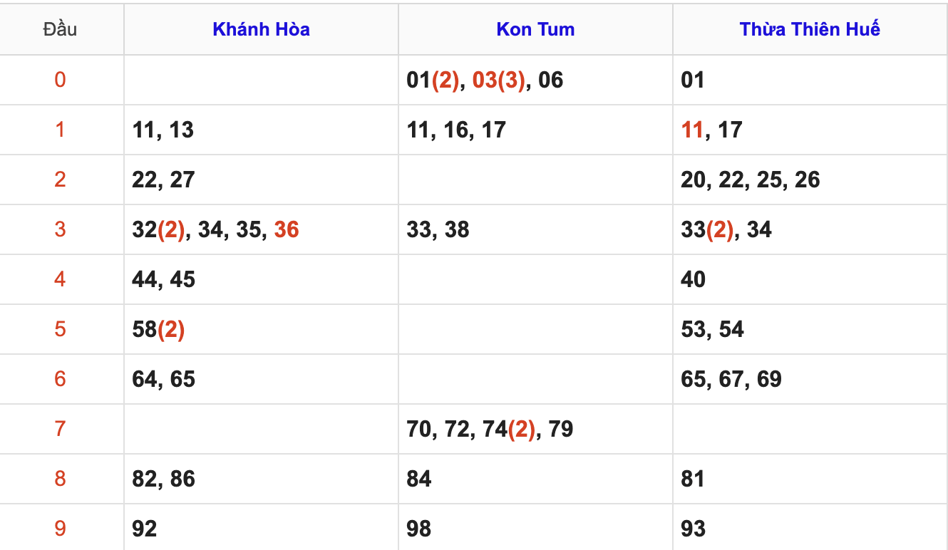 Thống Kê Soi Cầu XSMT 25/1/2026