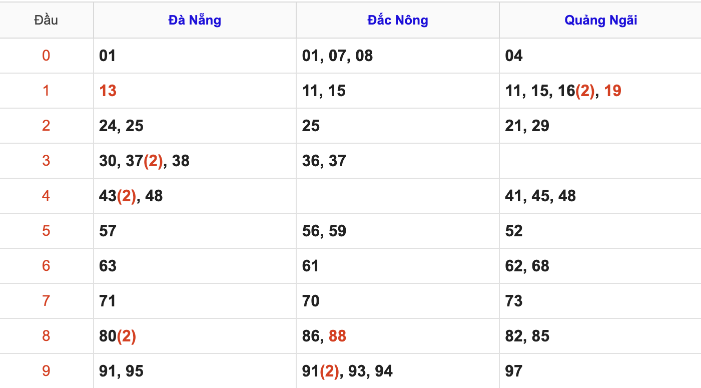 Thống Kê Soi Cầu XSMT 3/1/2026