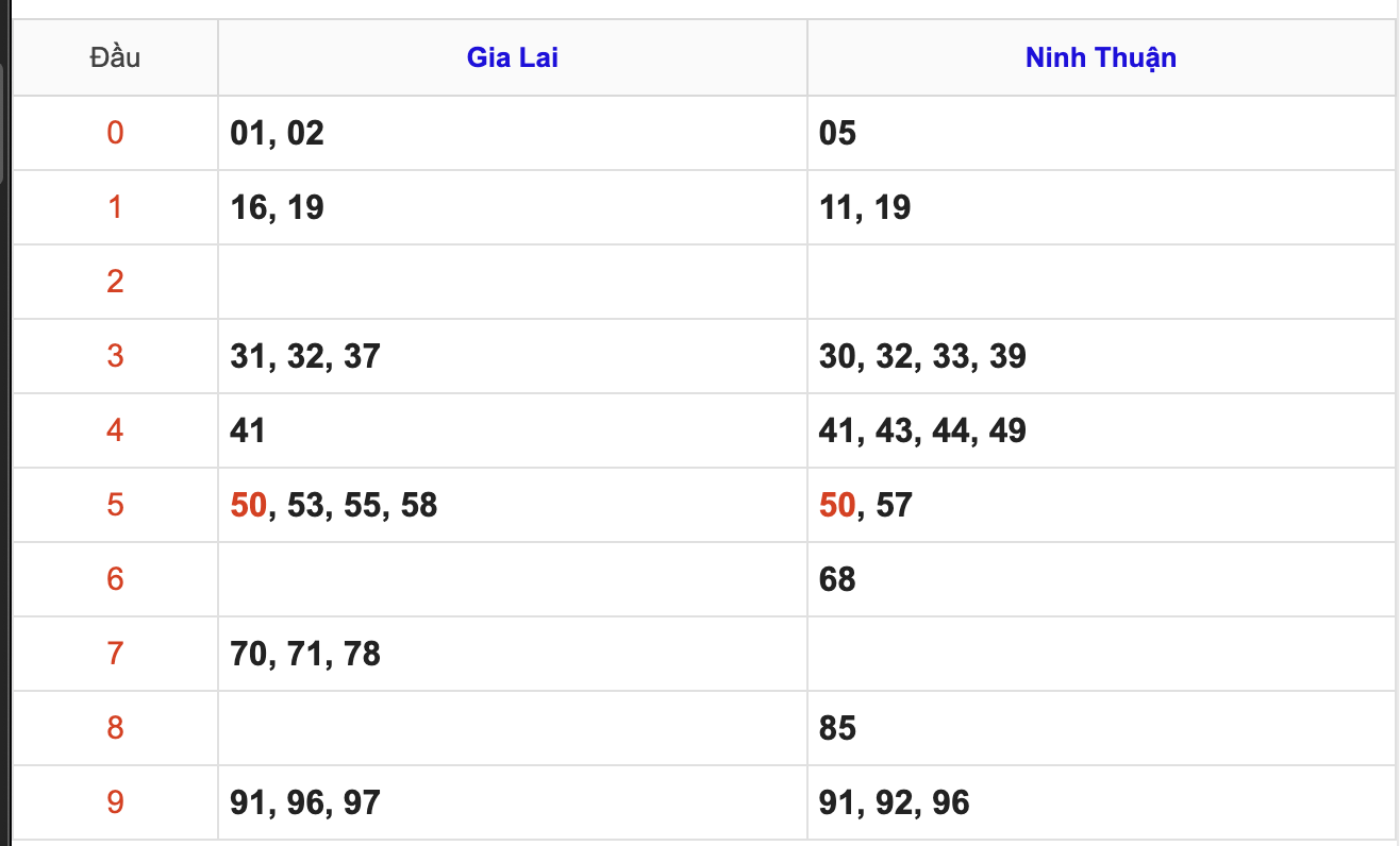 Thống Kê Soi Cầu XSMT 30/1/2026