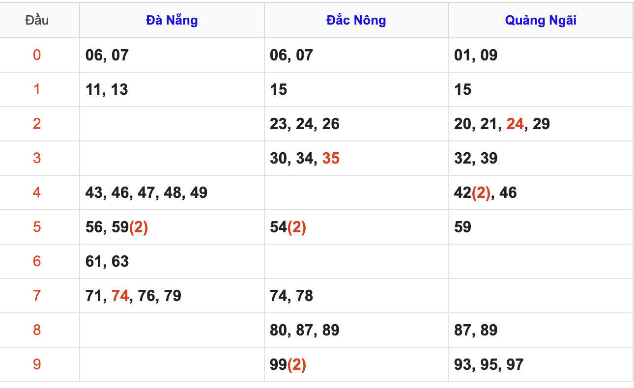 Thống Kê Soi Cầu XSMT 31/1/2026