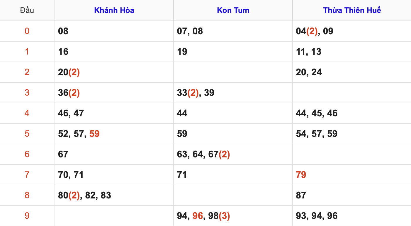 Thống Kê Soi Cầu XSMT 4/1/2026