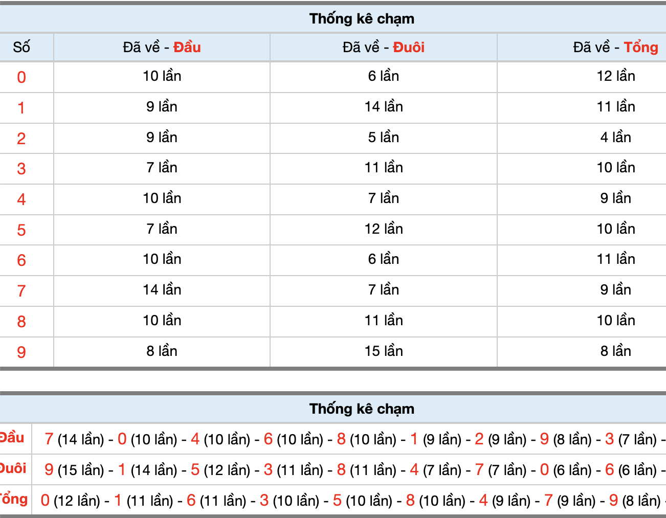 Dự Đoán Số Đề Miền Bắc Hôm Nay 15/2/2026