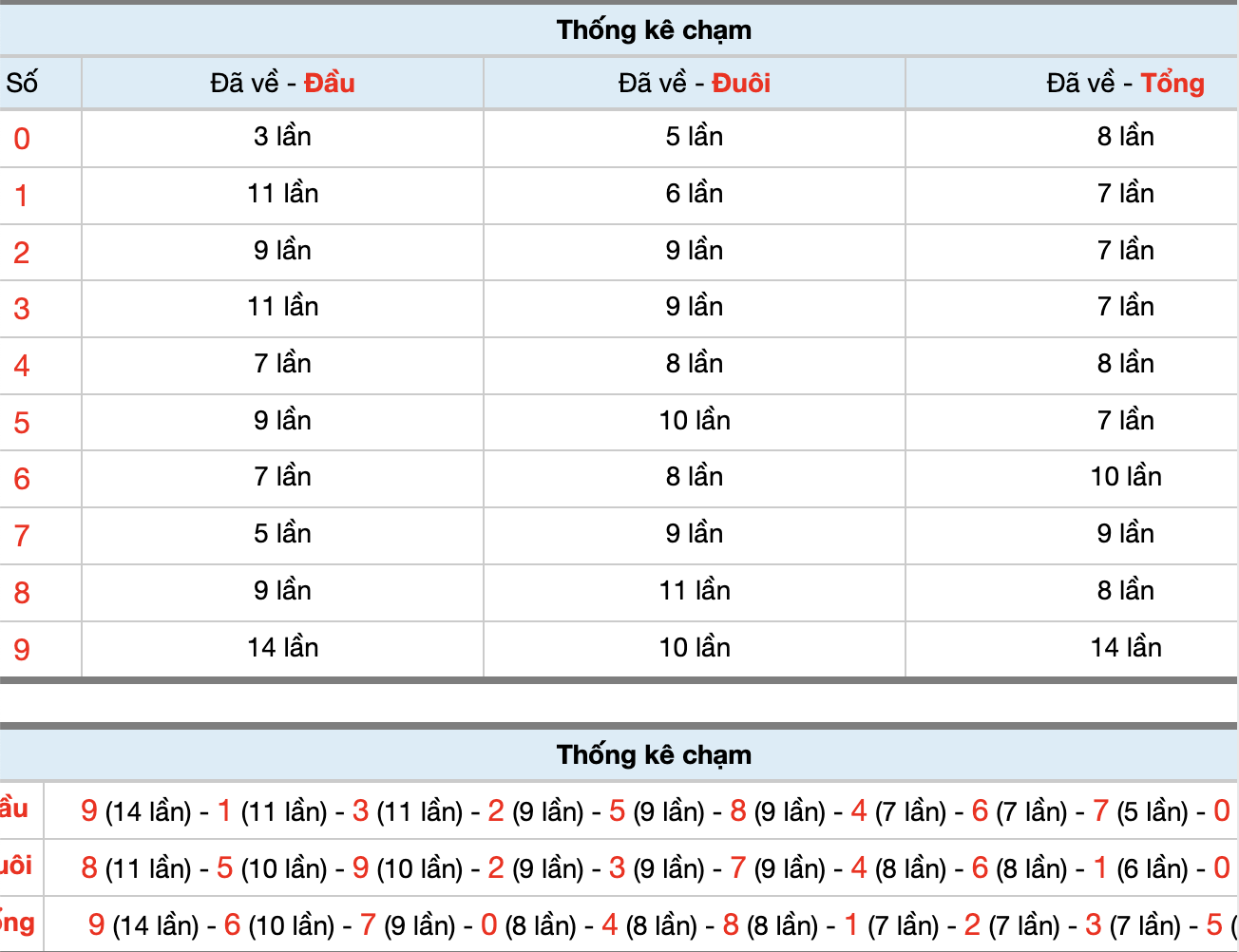 Dự Đoán Số Đề Miền Bắc Hôm Nay 3/2/2026