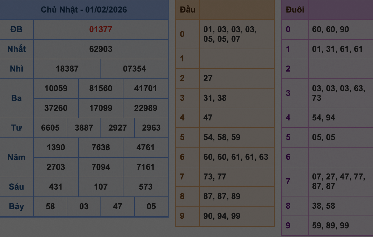 KQXSMB Ngày 1/2/2026 Chủ nhật