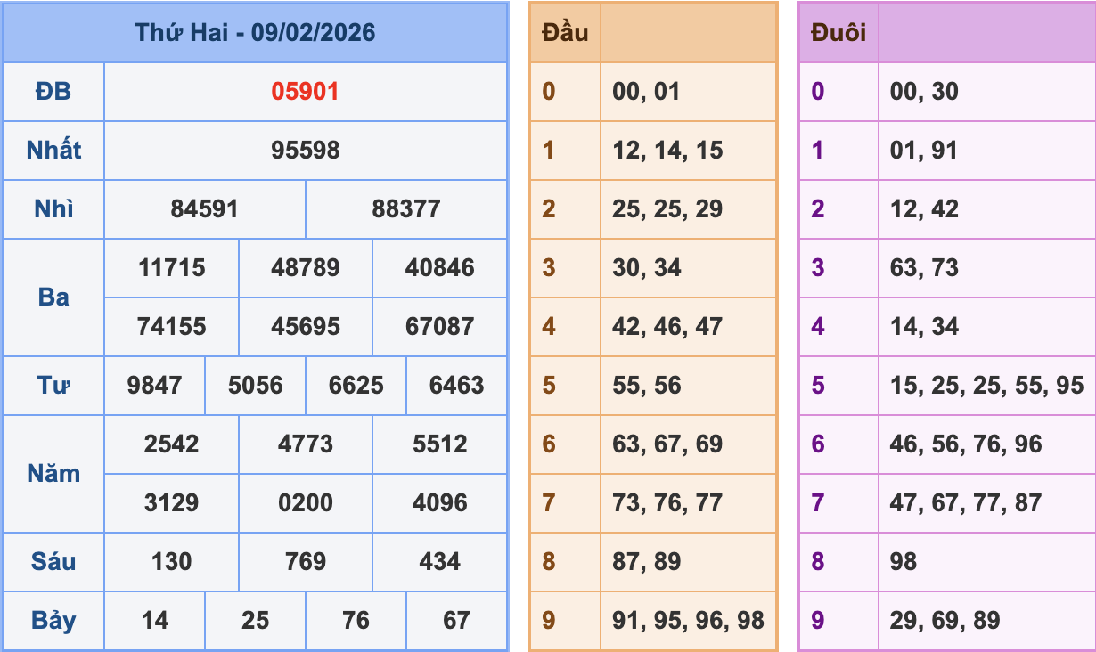 KQXSMB Ngày 9/2/2026 Thứ 2