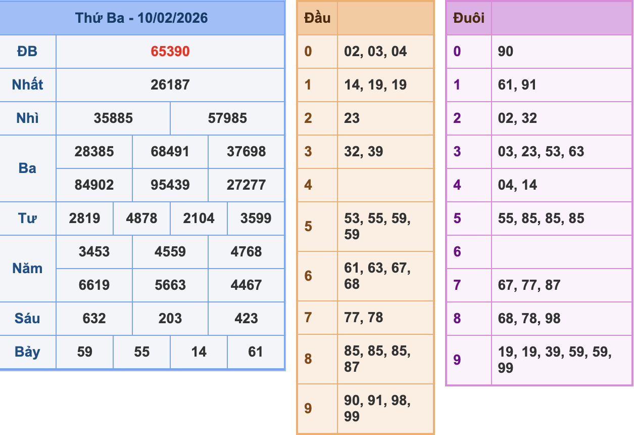 KQXSMB Ngày 10/2/2026 Thứ 3