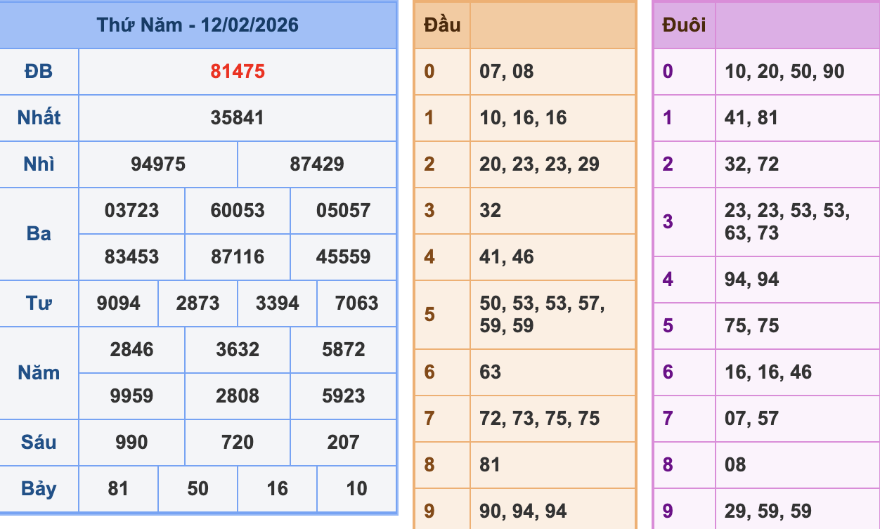 KQXSMB Ngày 12/2/2026 Thứ 5