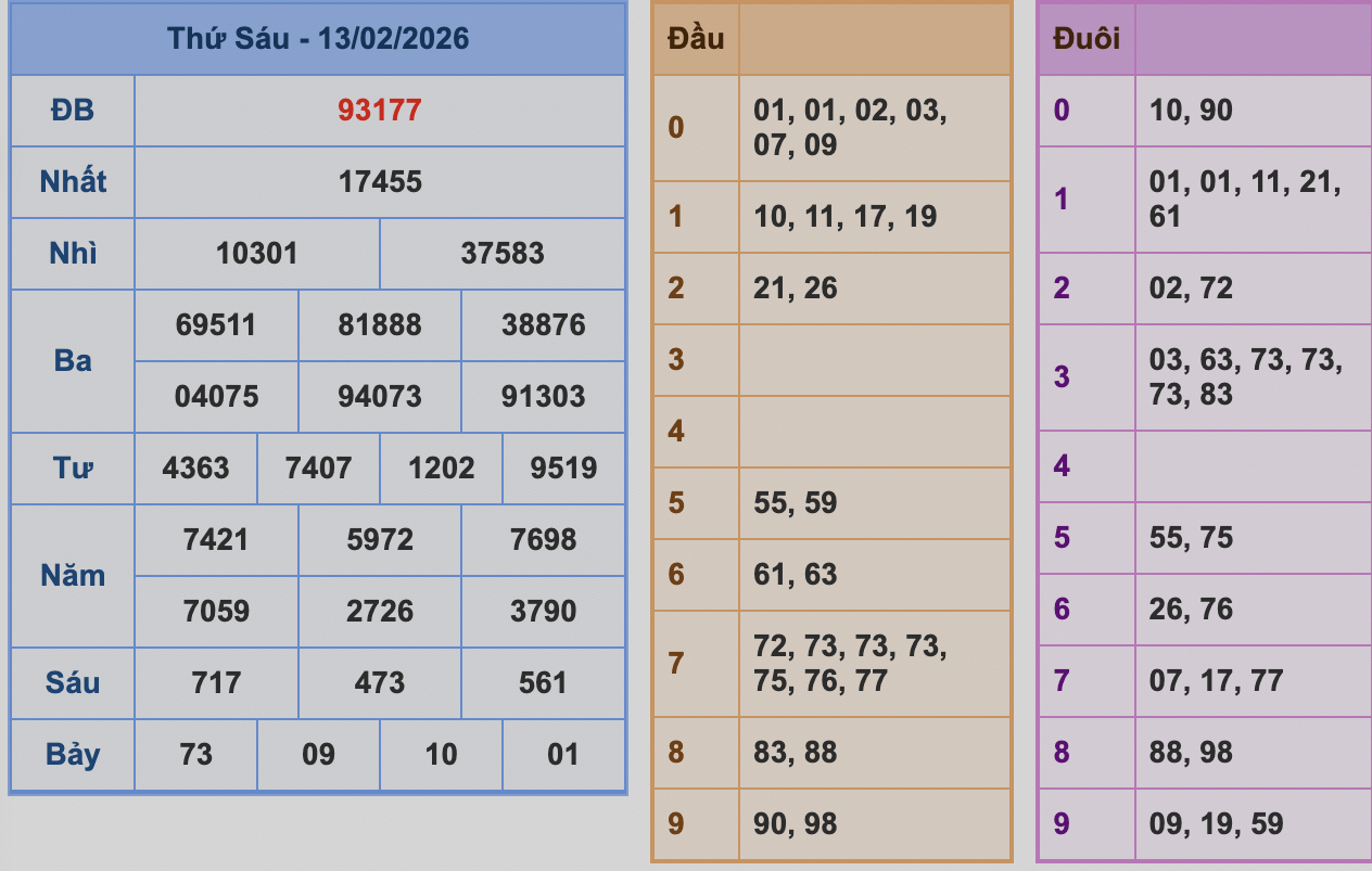 KQXSMB Ngày 14/2/2026 Thứ 6