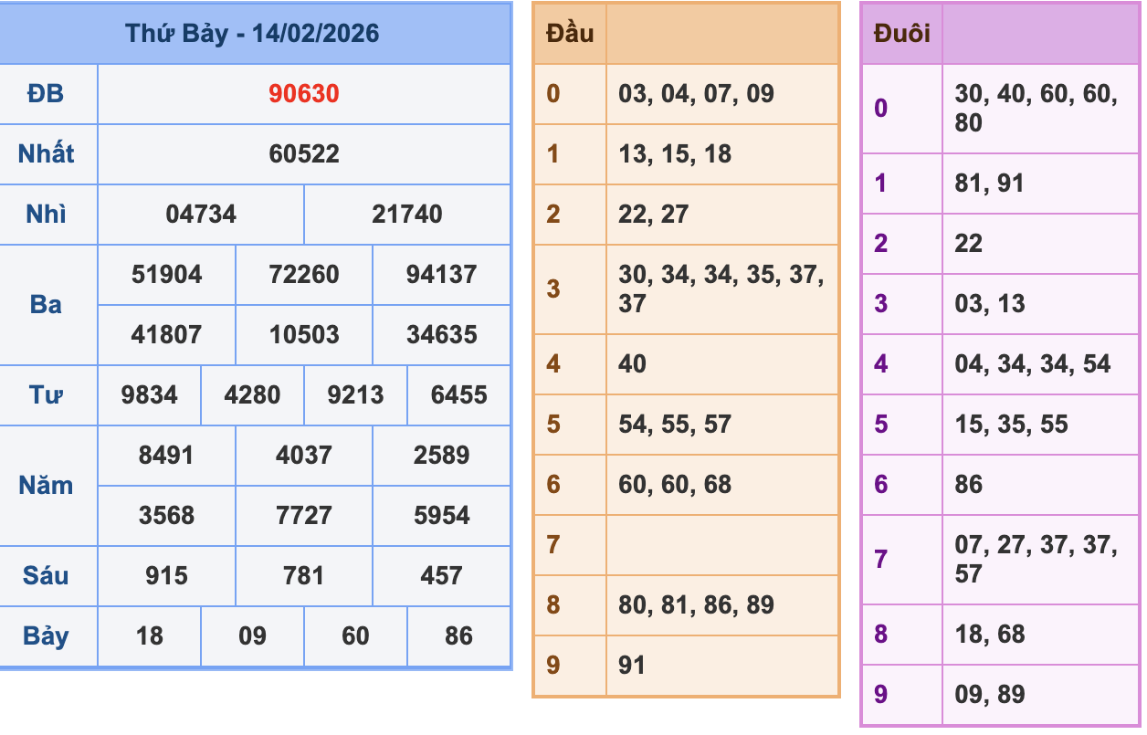 KQXSMB Ngày 15/2/2026 Thứ 7