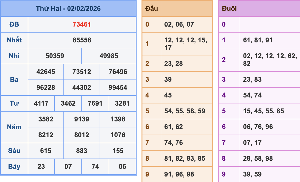 KQXSMB Ngày 2/2/2026 Thứ 2