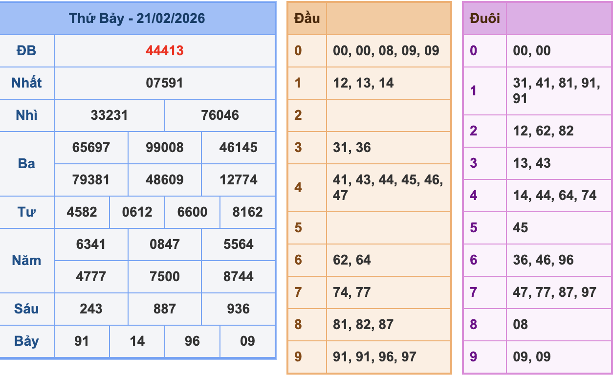 KQXSMB Ngày 21/2/2026 Thứ 7