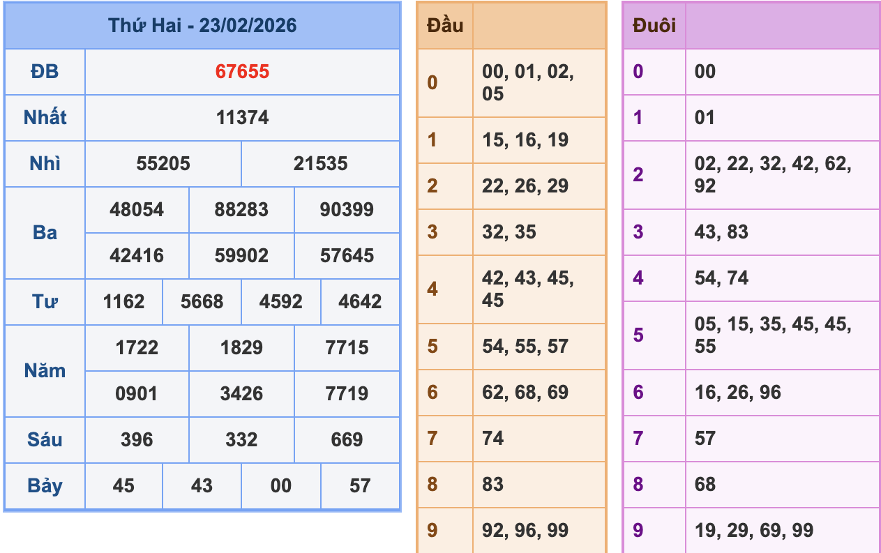 KQXSMB Ngày 23/2/2026 Thứ 2
