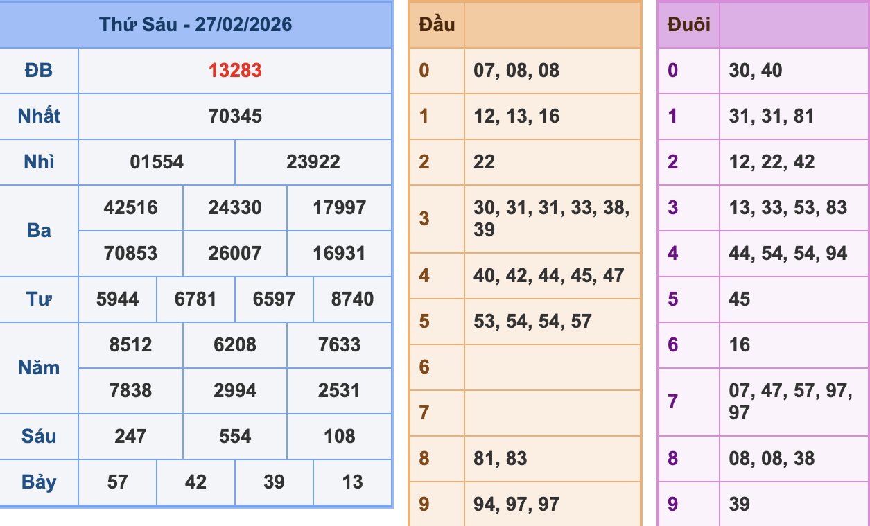 KQXSMB Ngày 27/2/2026 Thứ 6