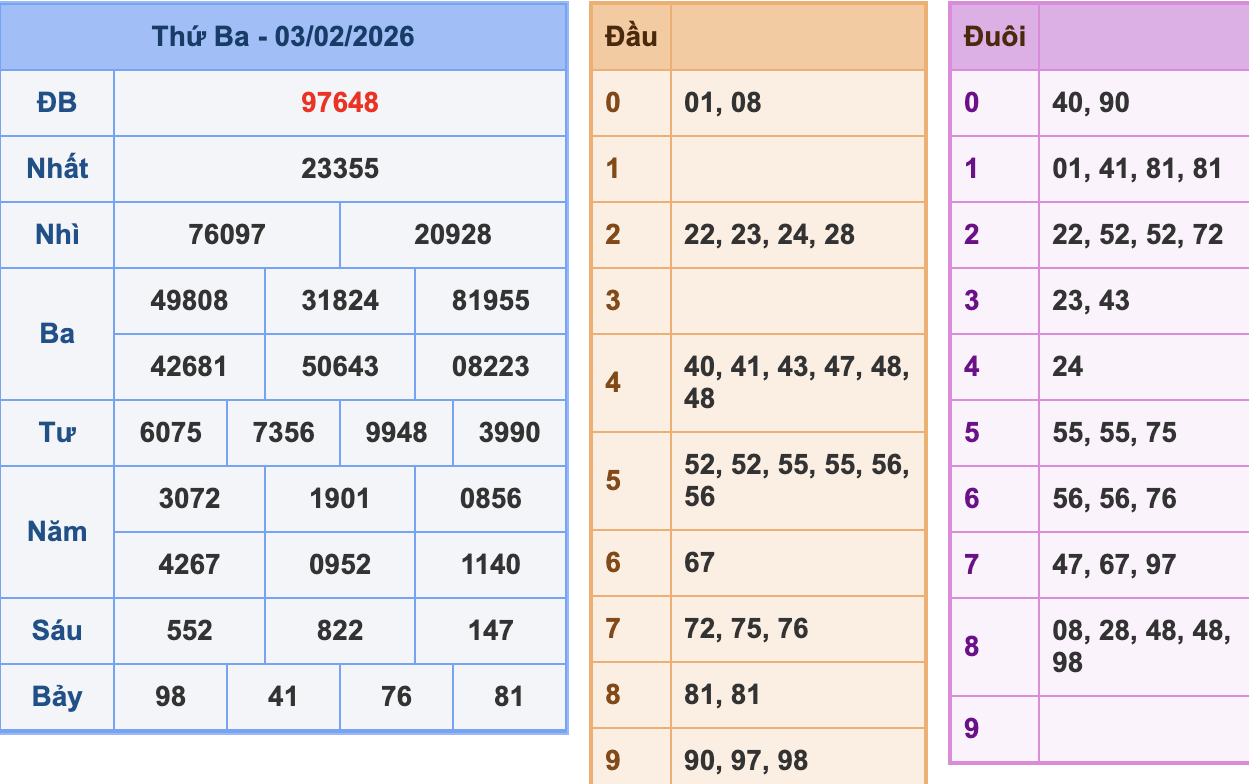 KQXSMB Ngày 3/2/2026 Thứ 3