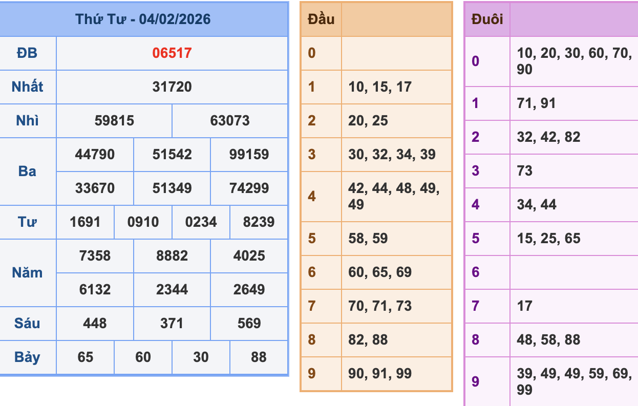 KQXSMB Ngày 4/2/2026 Thứ 4