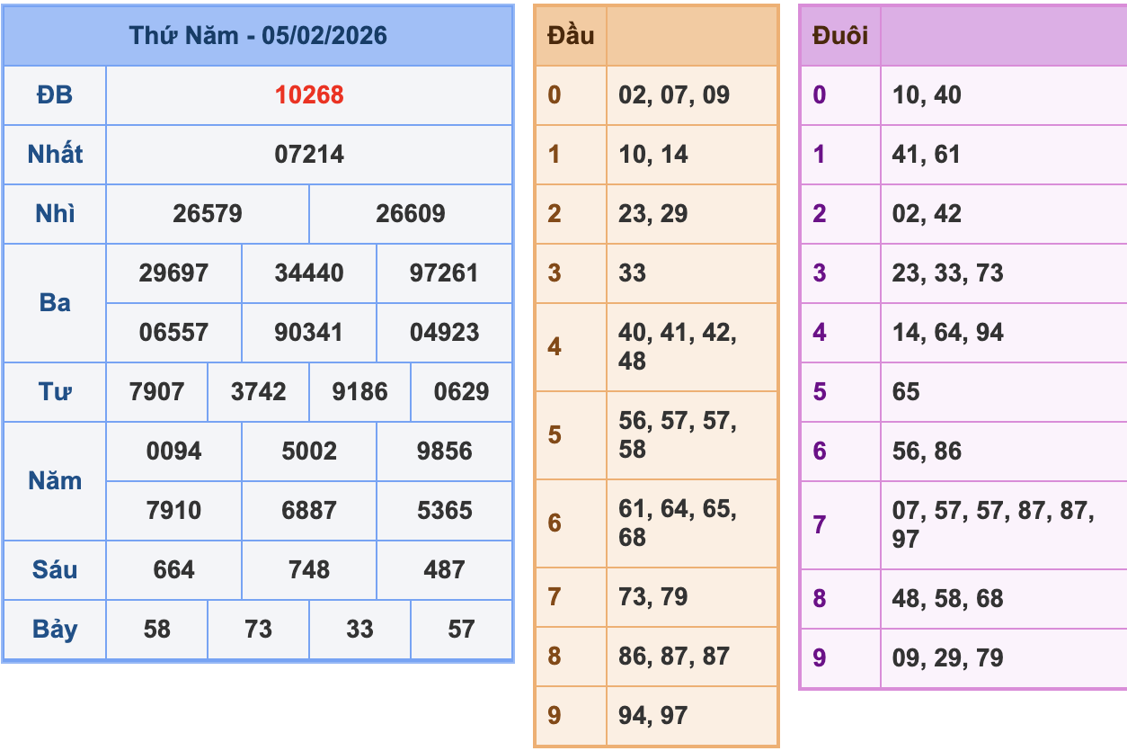 KQXSMB Ngày 6/2/2026 Thứ 5