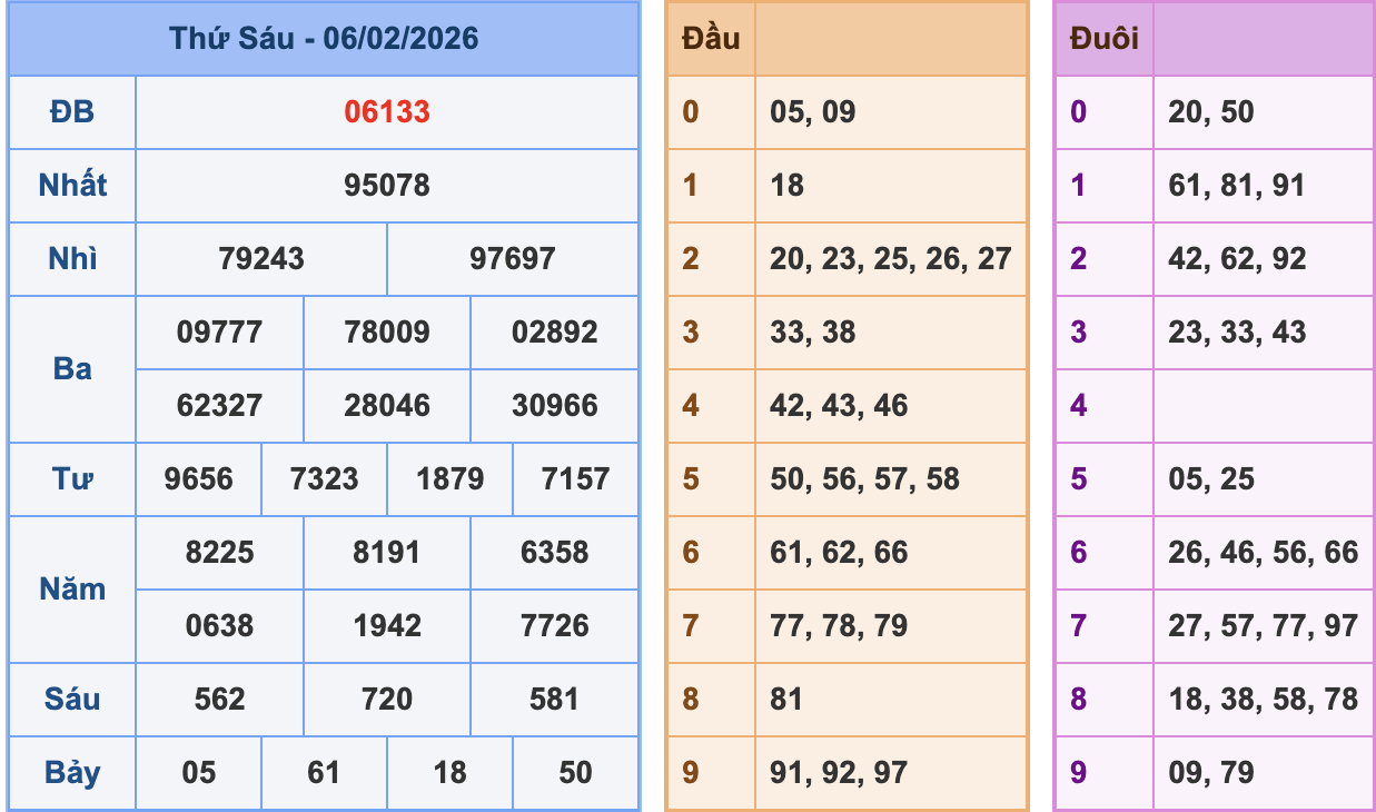 KQXSMB Ngày 6/2/2026 Thứ 6