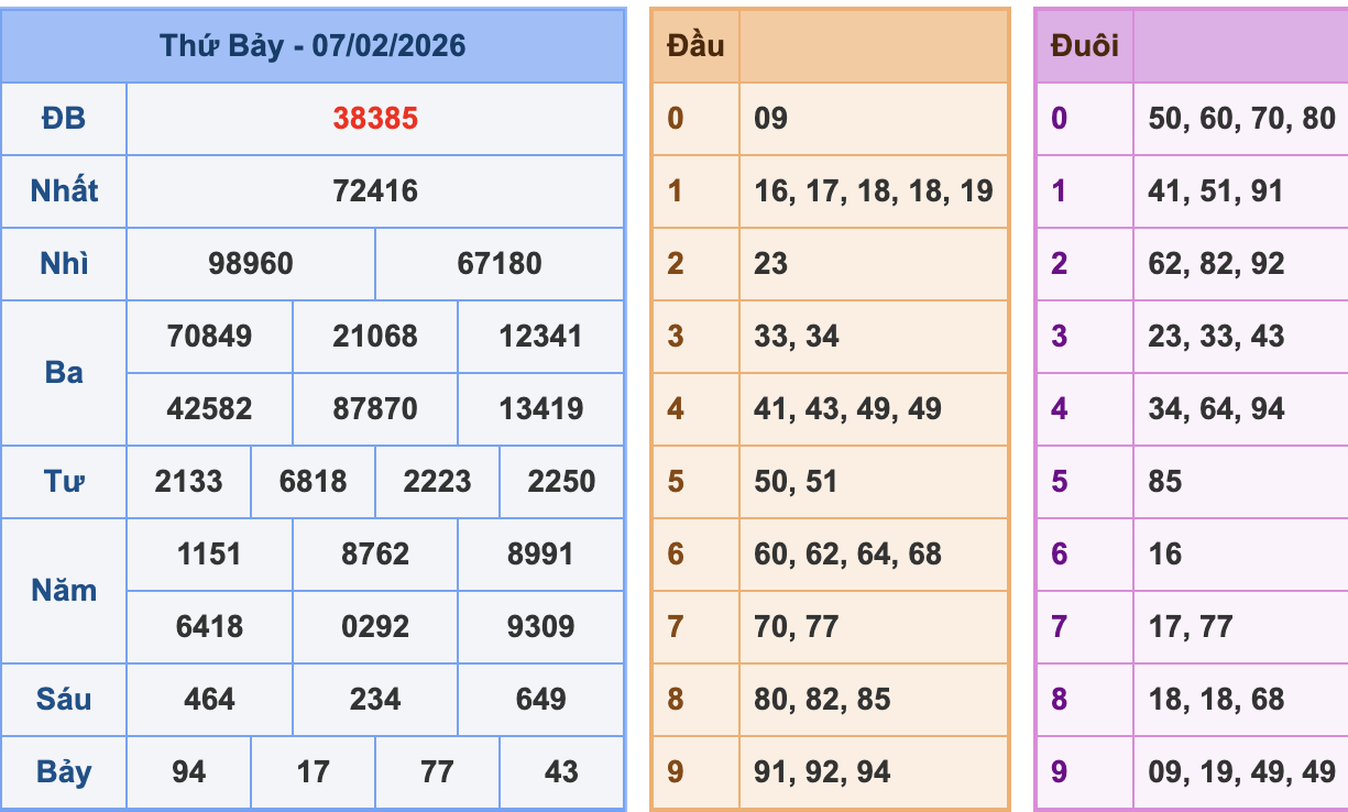 KQXSMB Ngày 7/2/2026 Thứ 7