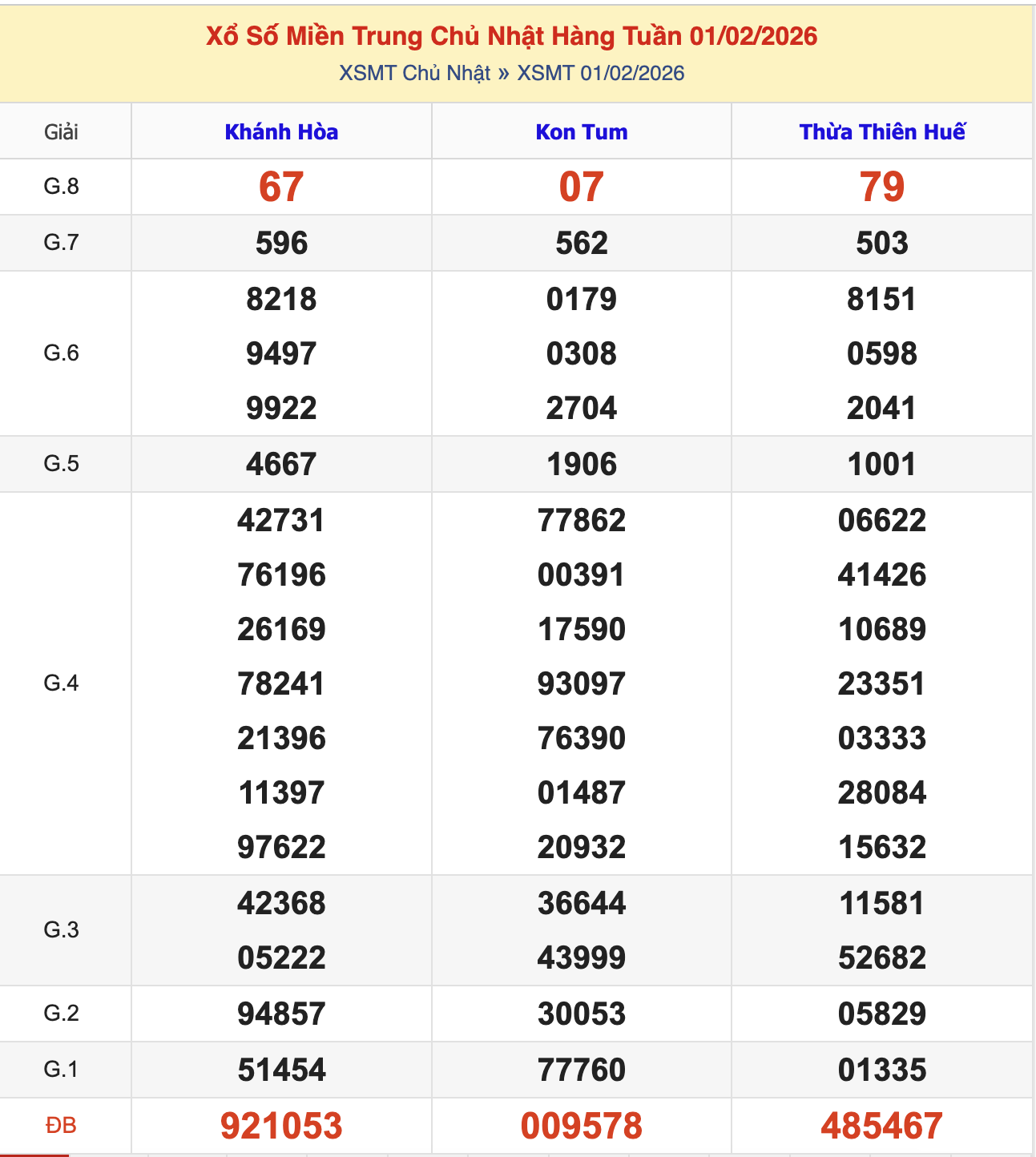 KQXSMN Chủ Nhật Tuần Trước 1/2/2026
