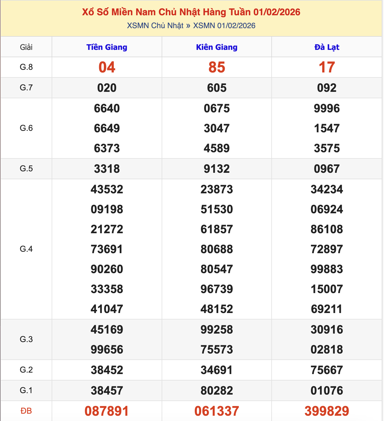 KQXSMN Chủ Nhật Tuần Trước 1/2/2026