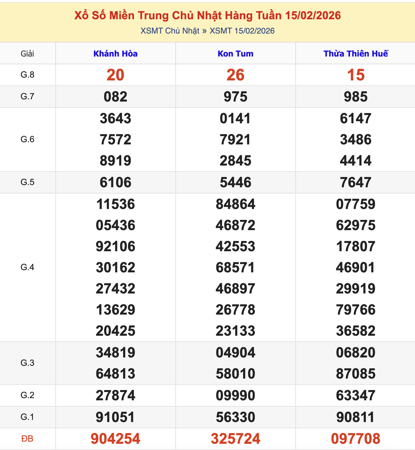 KQXSMN Chủ Nhật Tuần Trước 15/2/2026