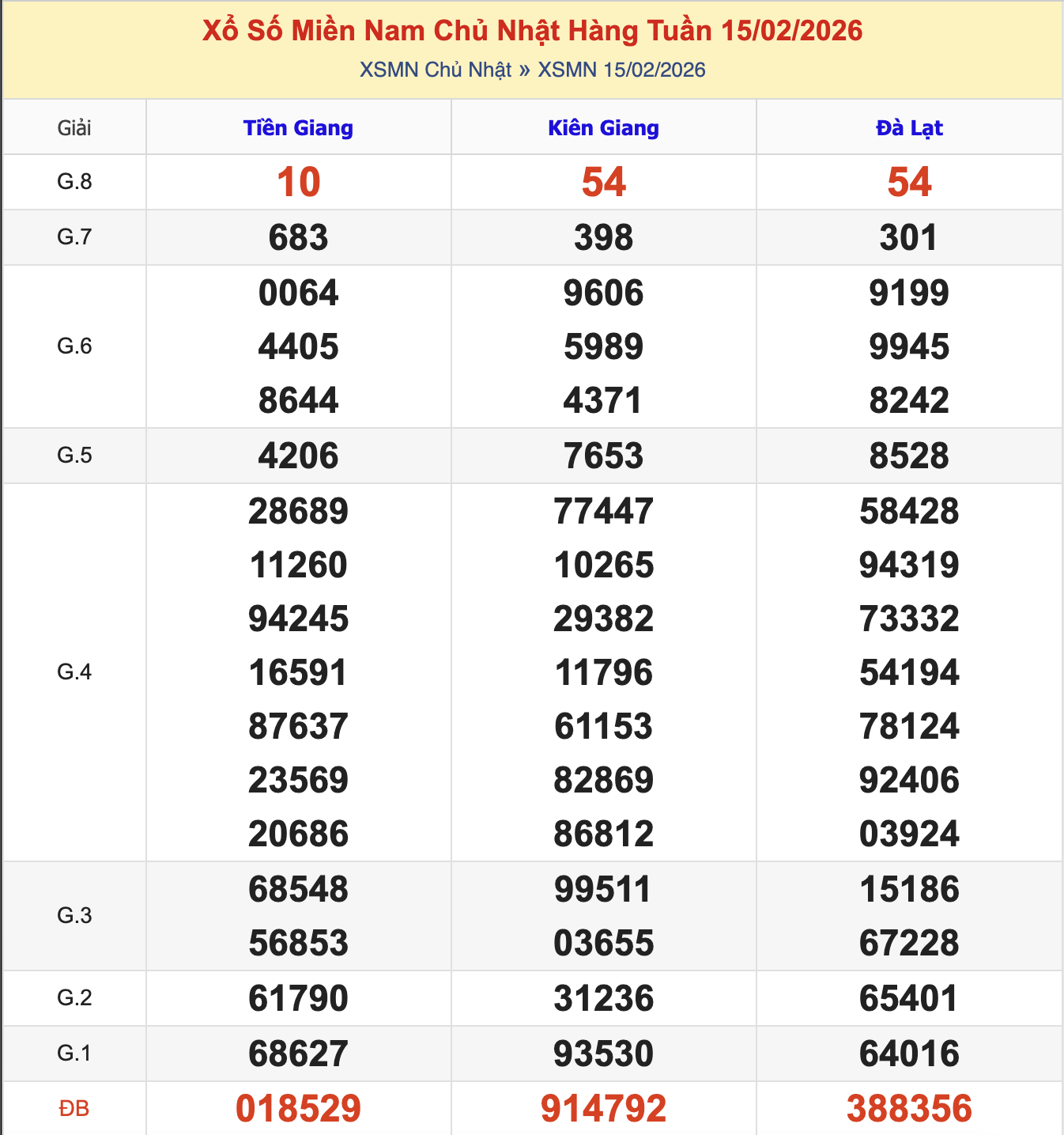 KQXSMN Chủ Nhật Tuần Trước 15/2/2026