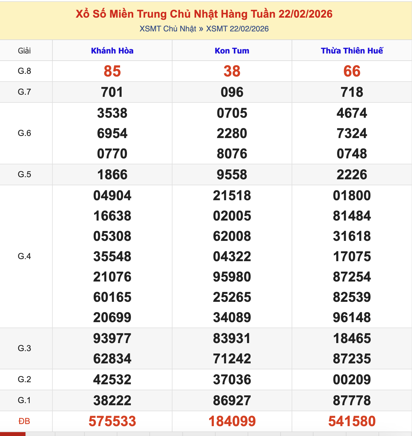 KQXSMN Chủ Nhật Tuần Trước 22/2/2026