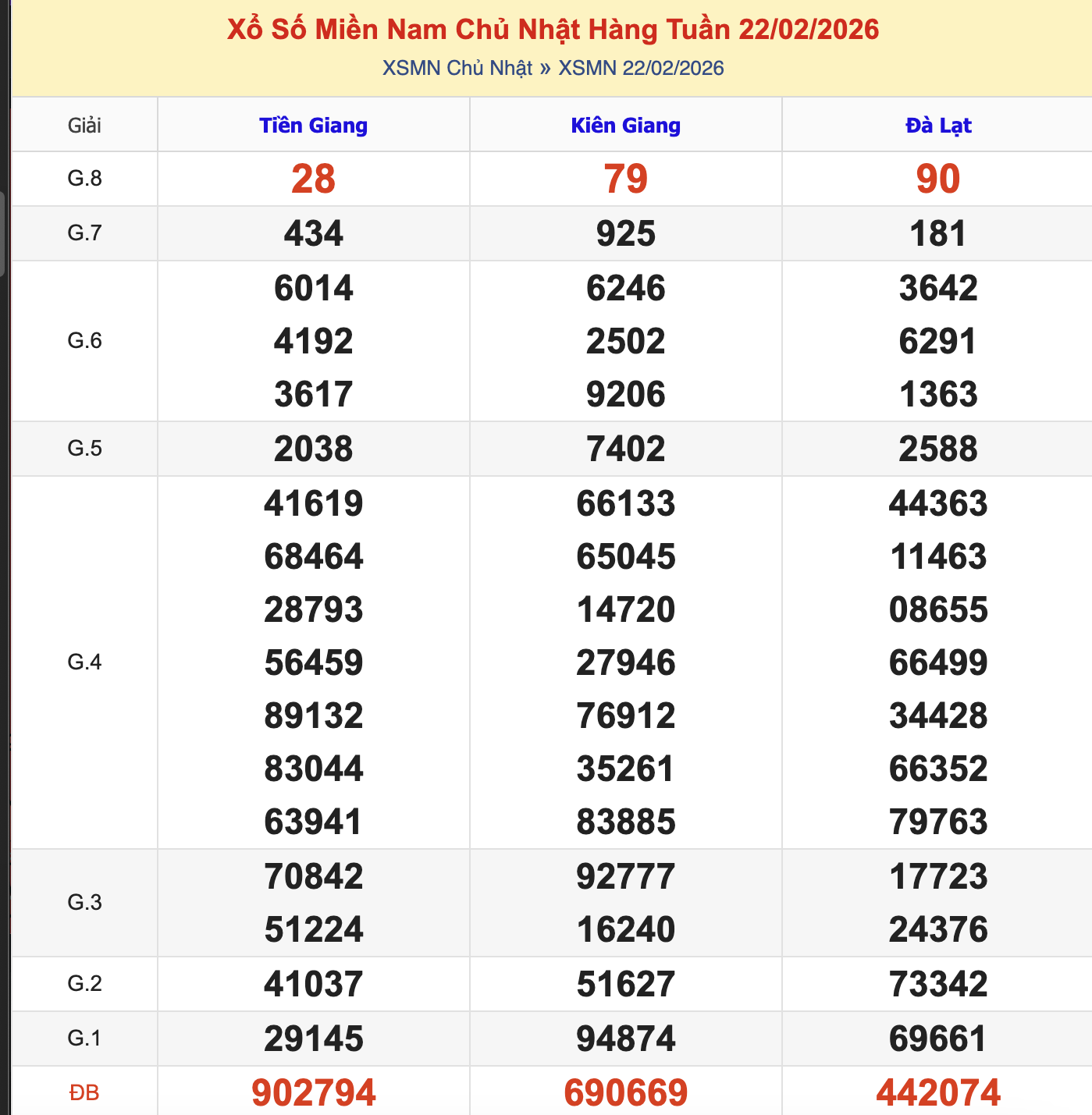 KQXSMN Chủ Nhật Tuần Trước 22/2/2026