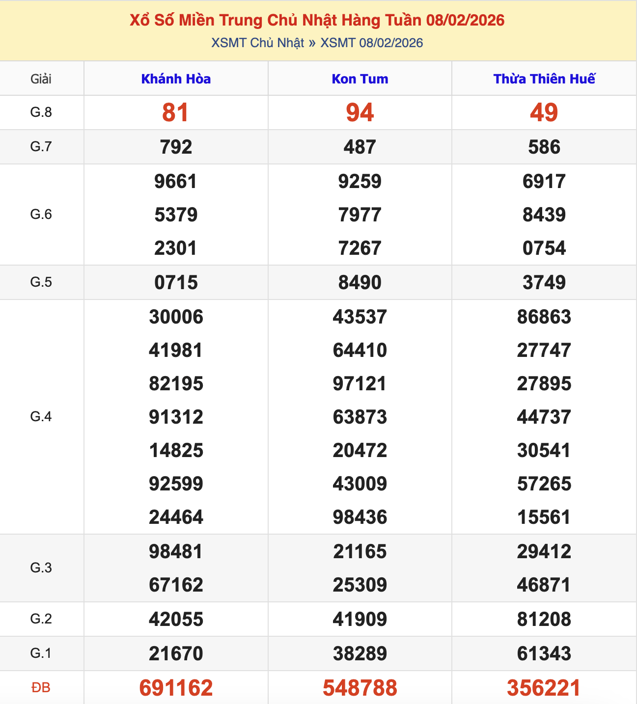 KQXSMN Chủ Nhật Tuần Trước 8/2/2026