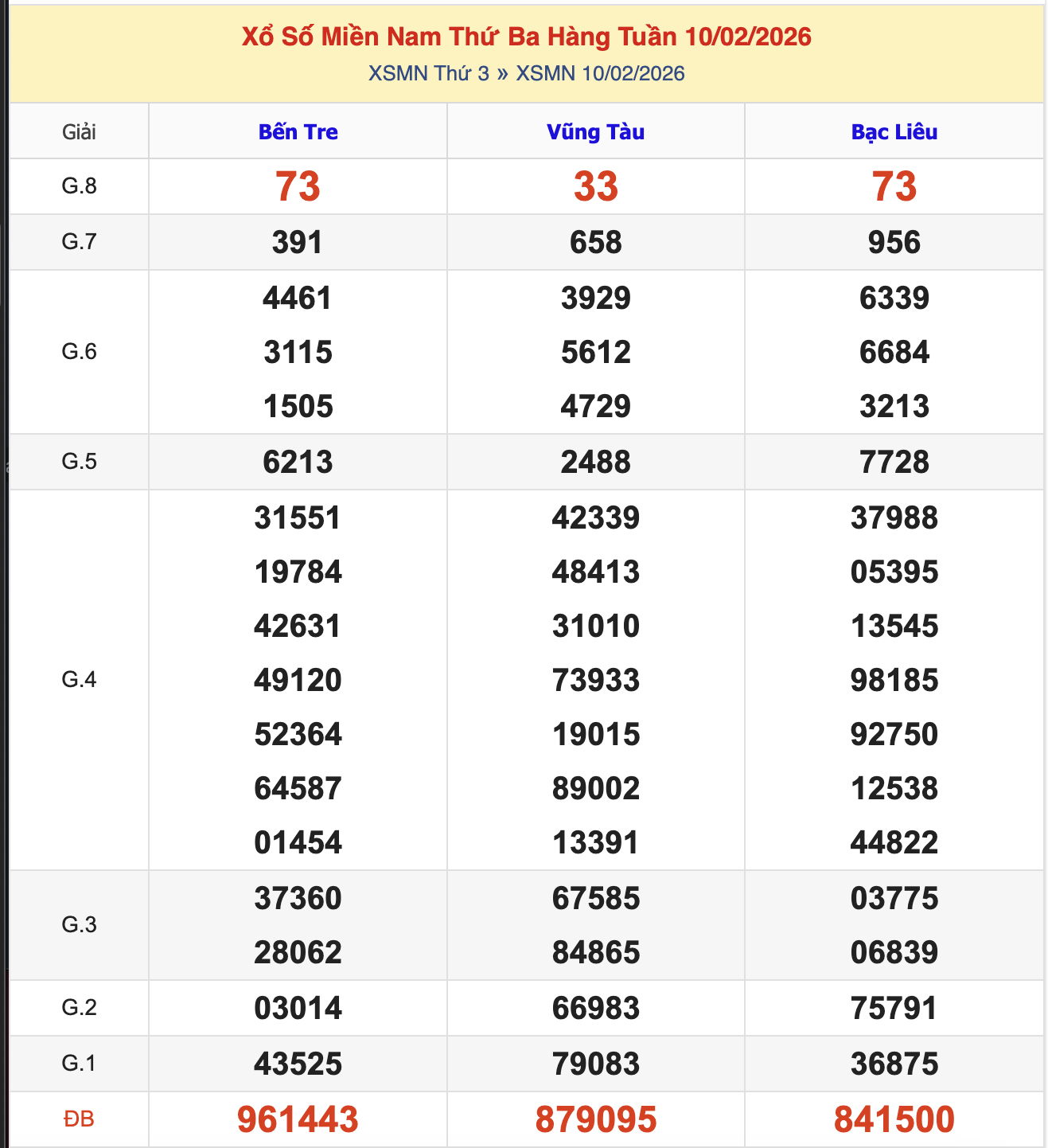 KQXSMN Thứ 3 Tuần Trước 10/2/2026