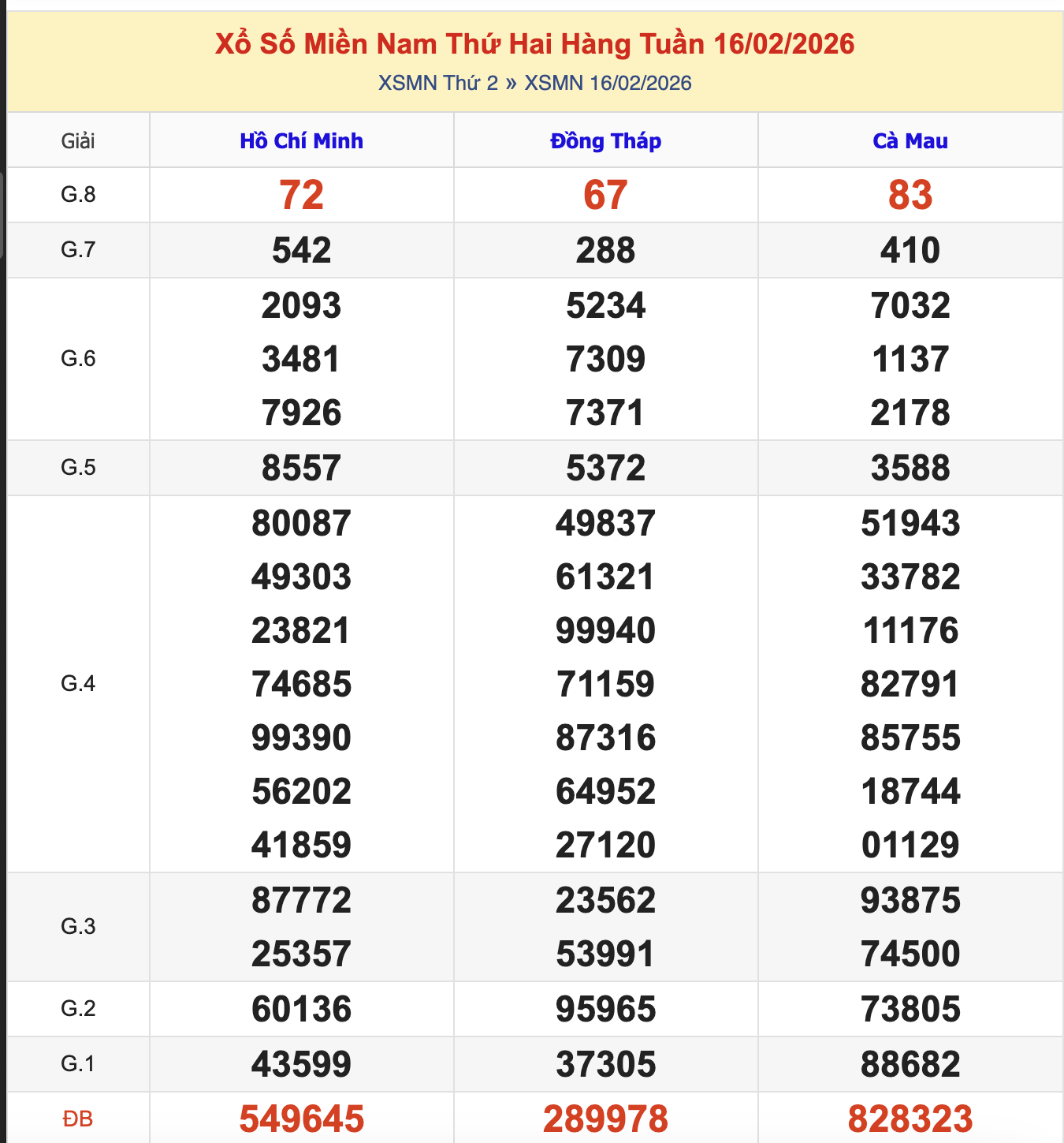 KQXSMN Thứ 3 Tuần Trước 16/2/2026