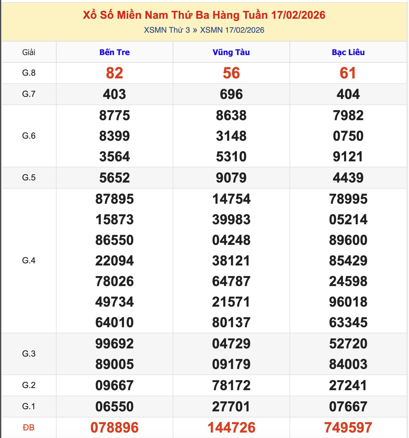 KQXSMN Thứ 3 Tuần Trước 17/2/2026