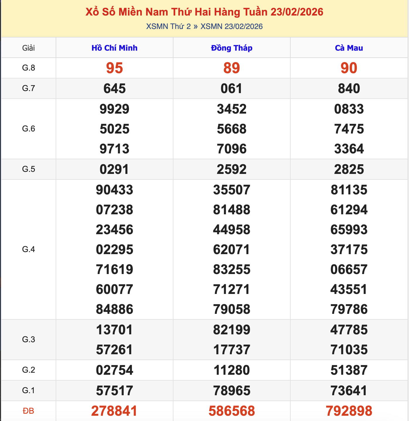 KQXSMN Thứ 3 Tuần Trước 23/2/2026