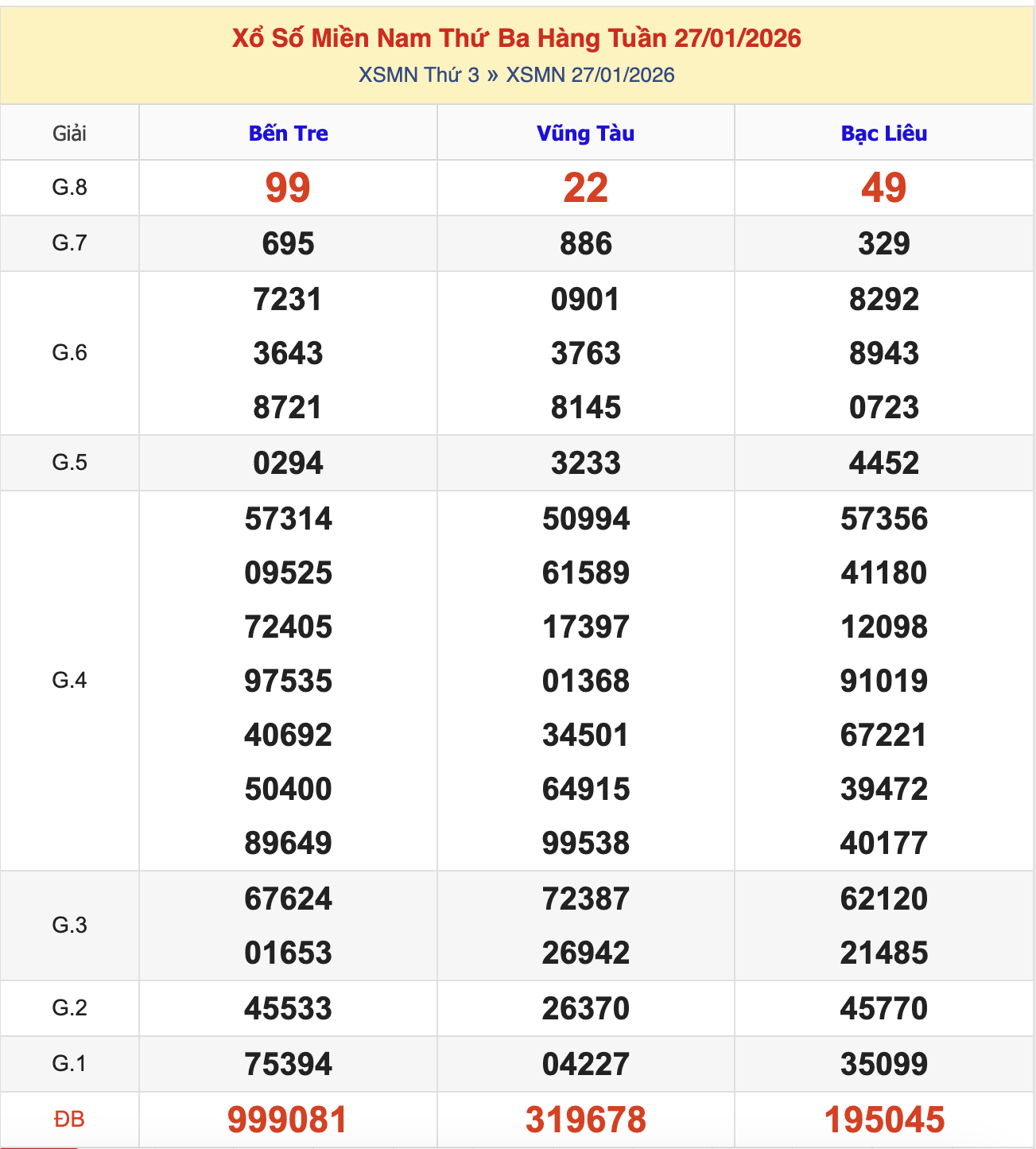 KQXSMN Thứ 3 Tuần Trước 27/1/2026