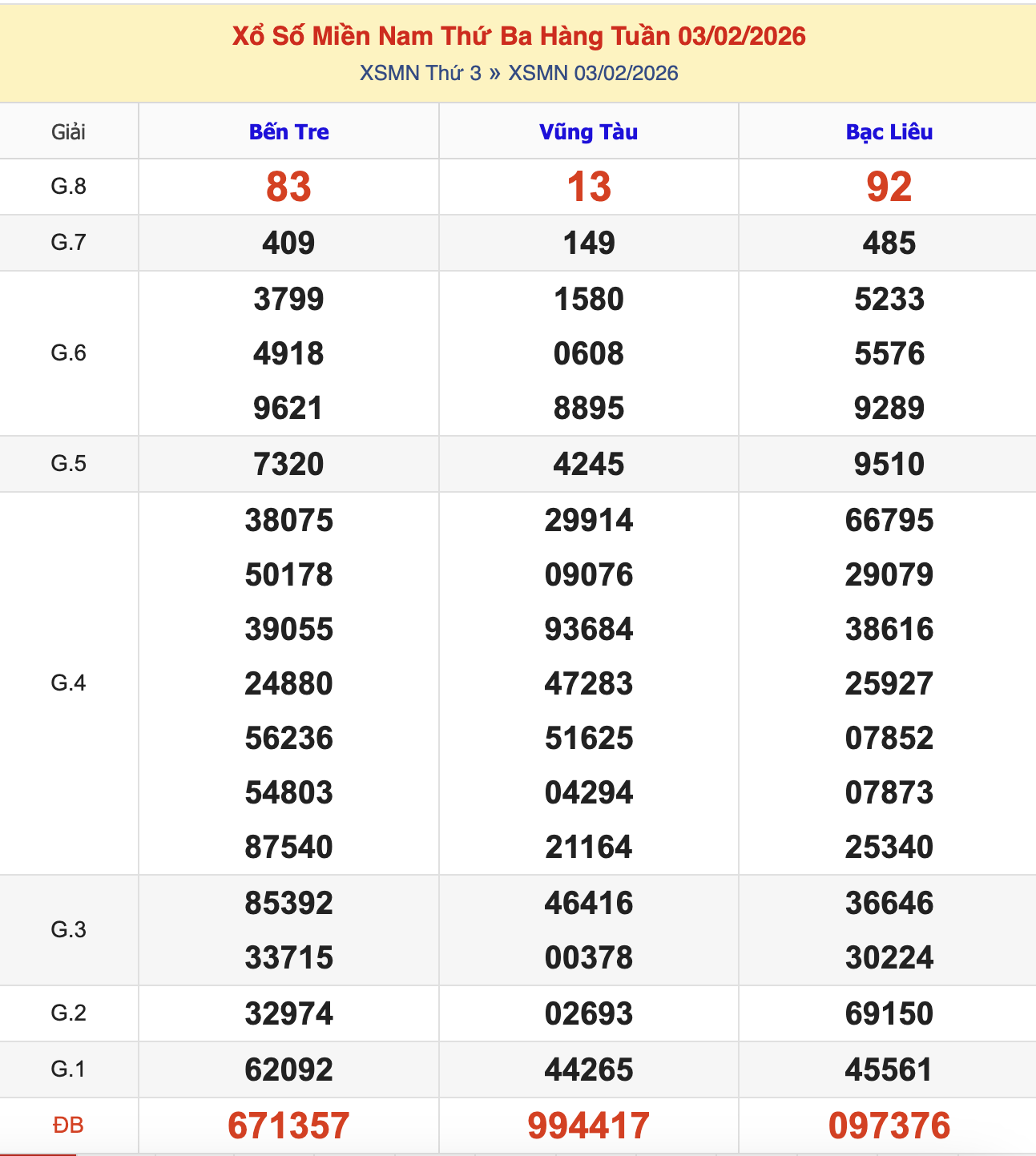 KQXSMN Thứ 3 Tuần Trước 3/2/2026