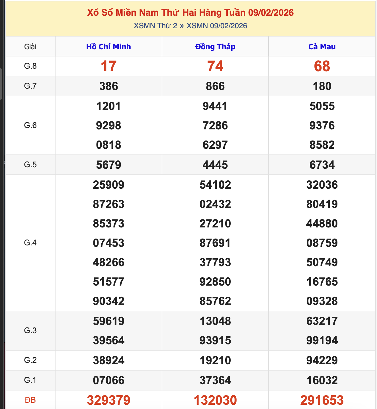 KQXSMN Thứ 3 Tuần Trước 9/2/2026