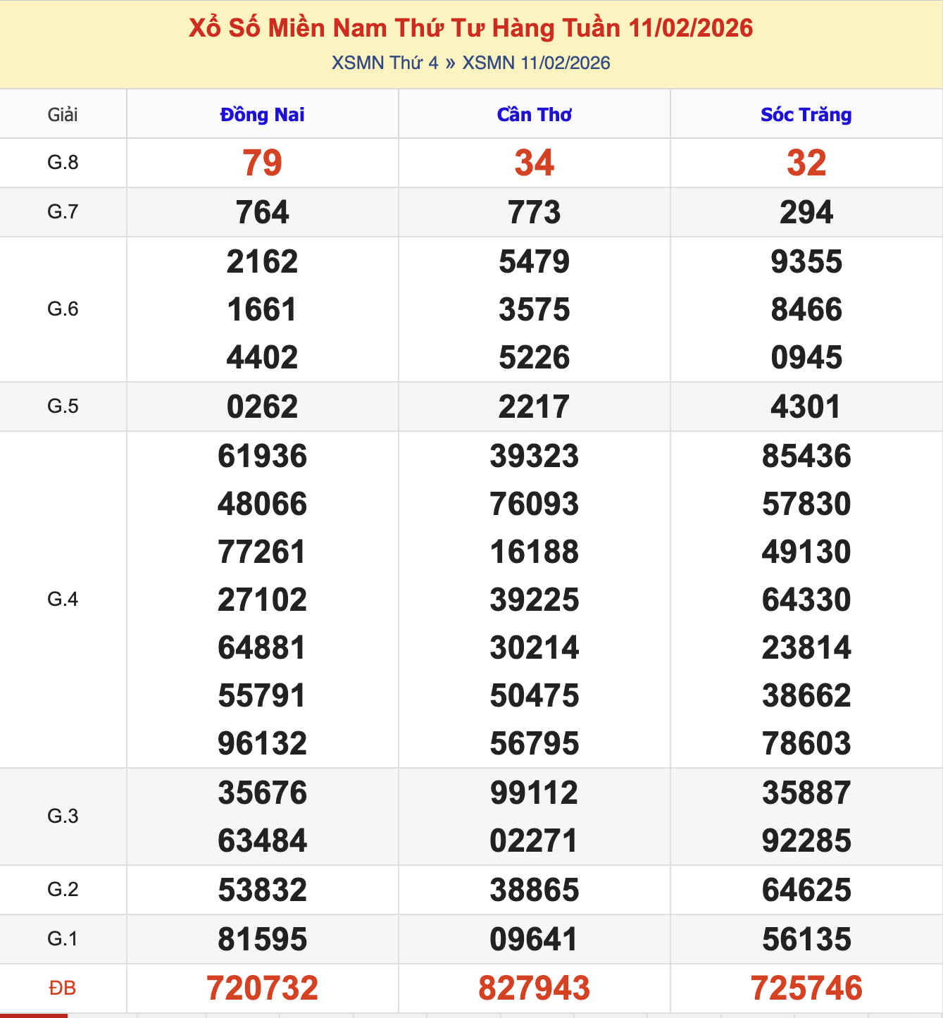 KQXSMN Thứ 4 Tuần Trước 11/2/2026